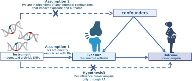 Mendelian Randomization: Using Genetic Variants as Instrumental Variables to Infer Causal Relationships